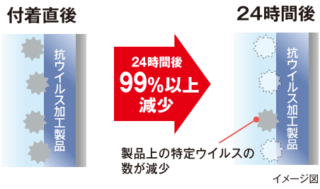 抗ウイルス加工製品